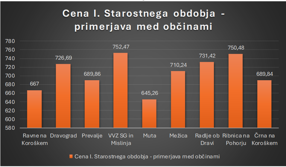 Cna 1. starostno obdobje